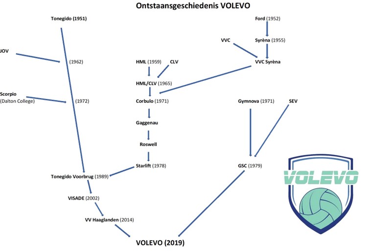 Ontstaansgeschiedenis Volevo